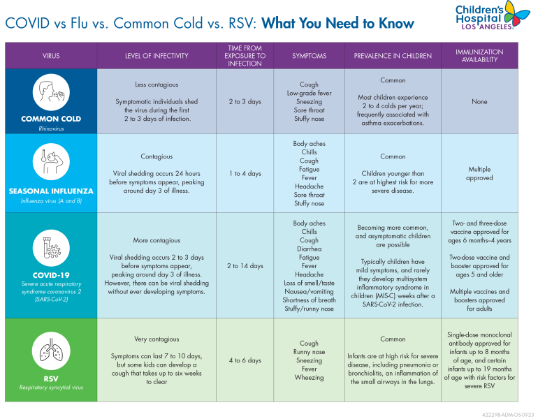 Color CHLA chart explaining the differences between the common cold, seasonal influenza, COVID-19 and RSV