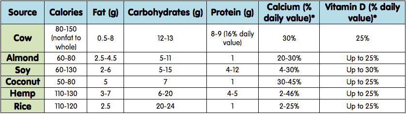 Milk Alternative Comparison Chart