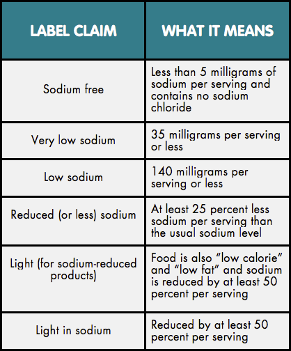 Low Sodium Food Chart