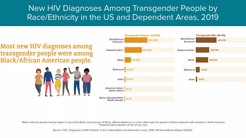 Colorful chart indicating new HIV diagnoses among transgender people by race/ethnicity in the US and dependent areas for the year 2019