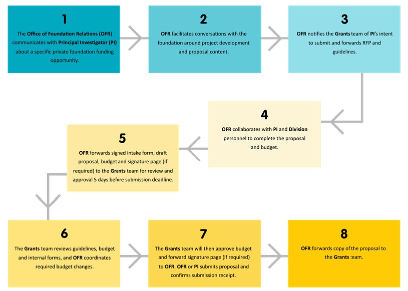 Colorful flow chart showing workflow of CHLA grant submission process