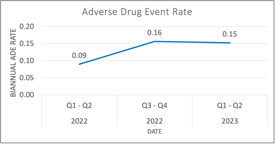 A line graph detailing biannual adverse drug event rates at CHLA. For every 1,000 days that patients were hospitalized at CHLA, high-severity adverse drug events were observed 0.09 times in Q1-Q2 of 2022; 0.16 times in Q3-Q4 of 2022; and 0.15 times in Q1-Q2 of 2023.