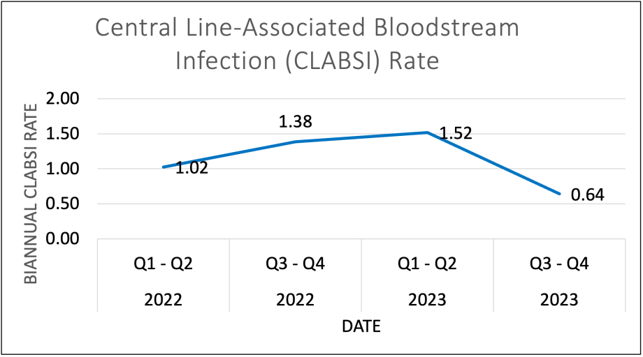 A line graph detailing the biannual central line-associated bloodstream infection rate at CHLA. For every 1,000 days patients had central lines at CHLA, 1.02 infections were observed in Q1-Q2 of 2022; 1.38 in Q3-Q4 of 2022; 1.52 in Q1-Q2 of 2023; and 0.64 in Q3-Q4 of 2023.