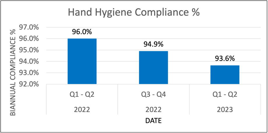 A bar chart indicating biannual hand hygiene compliance percentage at CHLA. Providers were observed practicing hand hygiene 96% of the time in Q1-Q2 of 2022; 94.9% in Q3-Q4 of 2022; and 93.6% in Q1-Q2 of 2023.