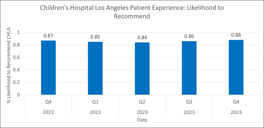 A bar chart that plots patients' likelihood to recommend CHLA to friends and family. Out of all survey responders, 87% said they would recommend CHLA in Q4 of FY22; 85% in Q1 of FY23; 84% in Q2 of FY23; 86% in Q3 of F23; and 88% in Q4 of FY23.