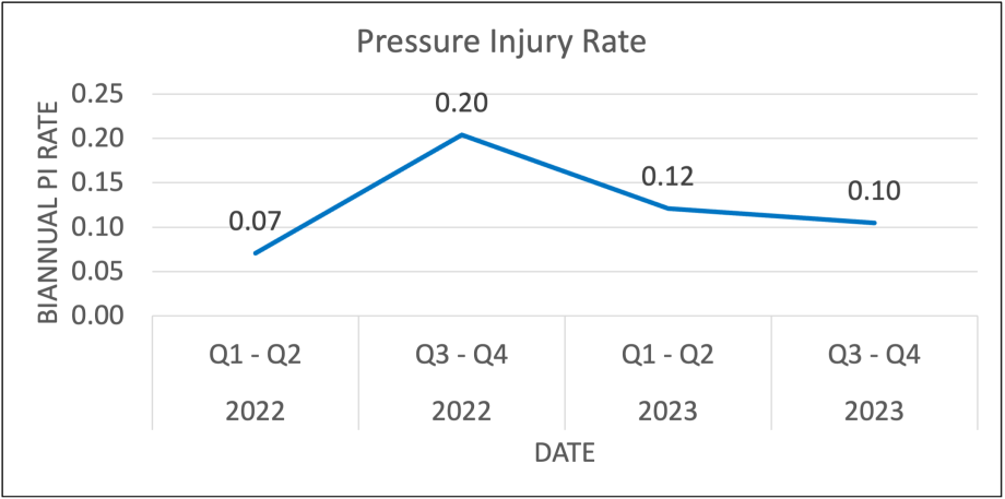 A line graph detailing the biannual pressure injury rate at CHLA. For every 1,000 days that patients were hospitalized at CHLA, hospital-onset pressure injuries were observed 0.07 times in Q1-Q2 of 2022; 0.20 times in Q3-Q4 of 2022; 0.12 times in Q1-Q2 of 2023; and 0.10 times in Q3-Q4 of 2023.