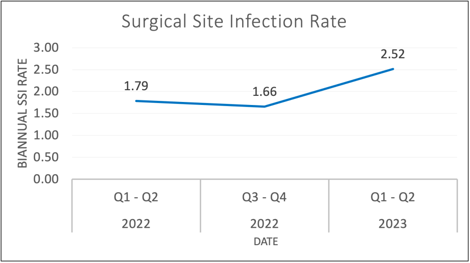 A line graph detailing biannual surgical site infection rates, meaning the number of infections observed divided by the number of surgeries performed, at CHLA. The rate was 1.79 in Q1-Q2 of 2022; 1.66 in Q3-Q4 of 2022; and 2.52 in Q1-Q2 of 2023.