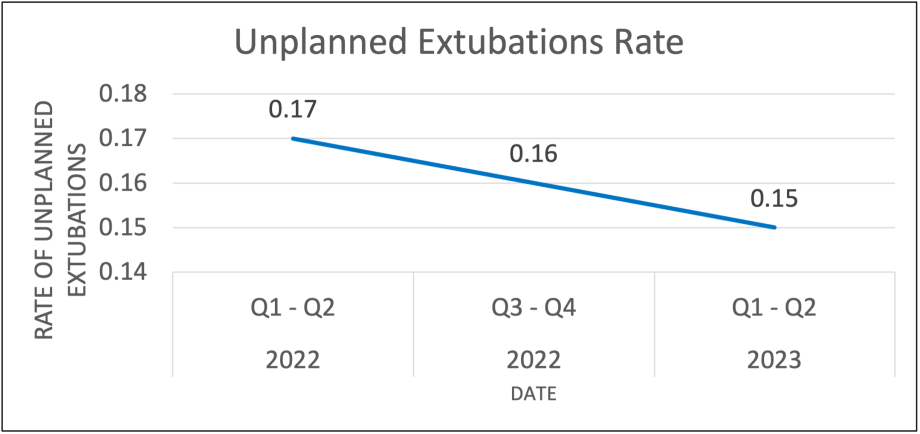 A line graph detailing biannual unplanned extubation rates at CHLA. For every 100 days patients were on ventilators, unplanned extubations happened 0.17 times in Q1-Q2 of 2022; 0.16 times in Q3-Q4 of 2022; and 0.15 times in Q1-Q2 of 2023.