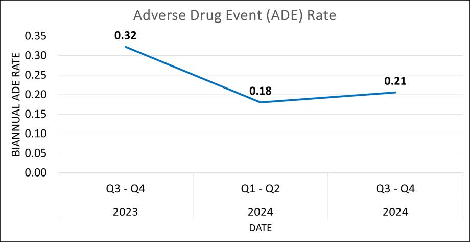 A line graph detailing biannual adverse drug event rates at CHLA. For every 1,000 days that patients were hospitalized at CHLA, high-severity adverse drug events were observed 0.32 times in Q3-Q4 of 2023; 0.18 times in Q1-Q2 of 2024; and 0.21 times in Q3-Q4 of 2024.