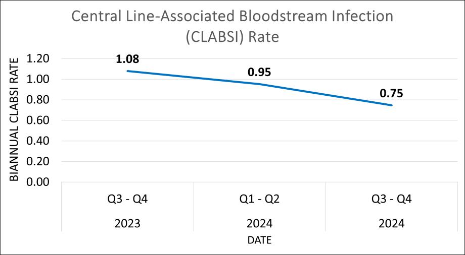 A line graph detailing the biannual central line-associated bloodstream infection rate at CHLA. For every 1,000 days patients had central lines at CHLA, 1.08 infections were observed in Q3-Q4 of 2023; 0.95 in Q1-Q2 of 2024; and 0.75 in Q3-Q4 of 2024.