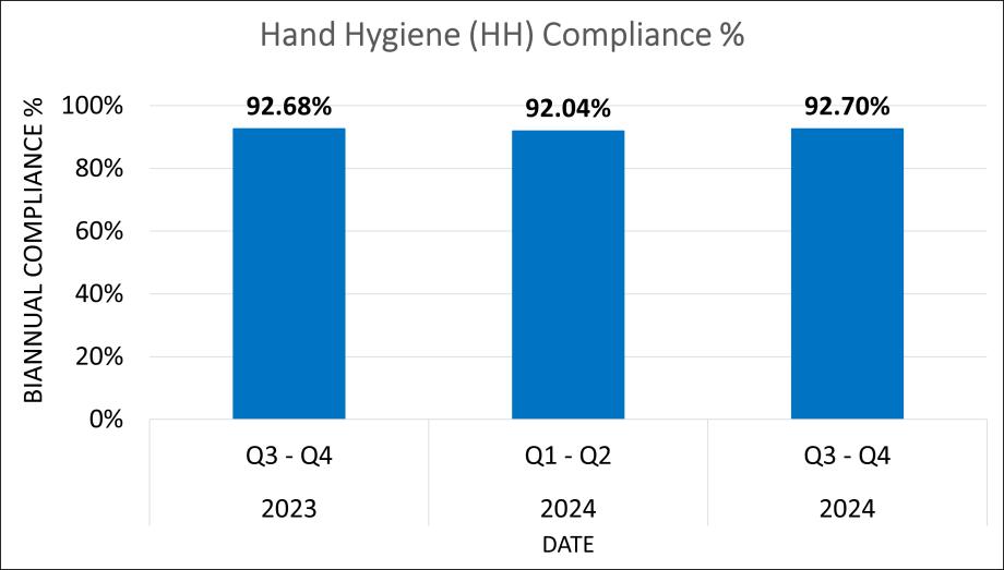 A bar chart indicating biannual hand hygiene compliance percentage at CHLA. Providers were observed practicing hand hygiene 92.68% of the time in Q3-Q4 of 2023; 92.04% in Q1-Q2 of 2024; and 92.70% in Q3-Q4 of 2024.