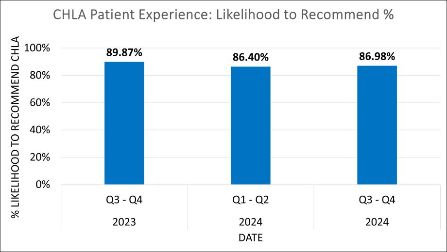 A bar chart that plots patients' likelihood to recommend CHLA to friends and family. Out of all survey responders, 89.87% said they would recommend CHLA in Q3-Q4 of FY23; 86.40% in Q1-Q2 of FY24; and 86.98% in Q3-Q4 of FY24.