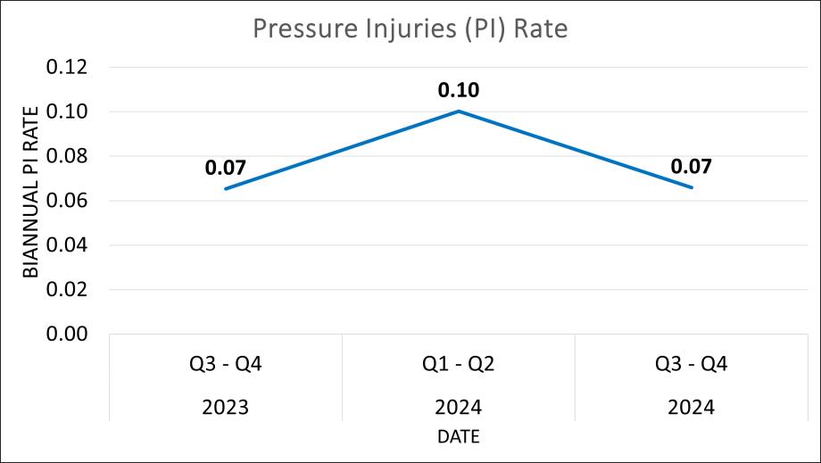 A line graph detailing the biannual pressure injury rate at CHLA. For every 1,000 days that patients were hospitalized at CHLA, hospital-onset pressure injuries were observed 0.07 times in Q3-Q4 of 2023; 0.10 times in Q1-Q2 of 2024; and 0.07 times in Q3-Q4 of 2024.