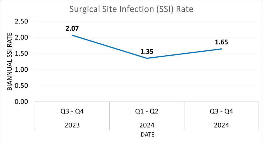 A line graph detailing biannual surgical site infection rates, meaning the number of infections observed divided by the number of surgeries performed, at CHLA. The rate was 2.07 in Q3-Q4 of 2023; 1.35 in Q1-Q2 of 2024; and 1.65 in Q3-Q4 of 2024.