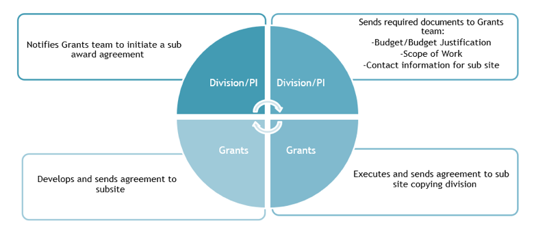 Subaward Processing