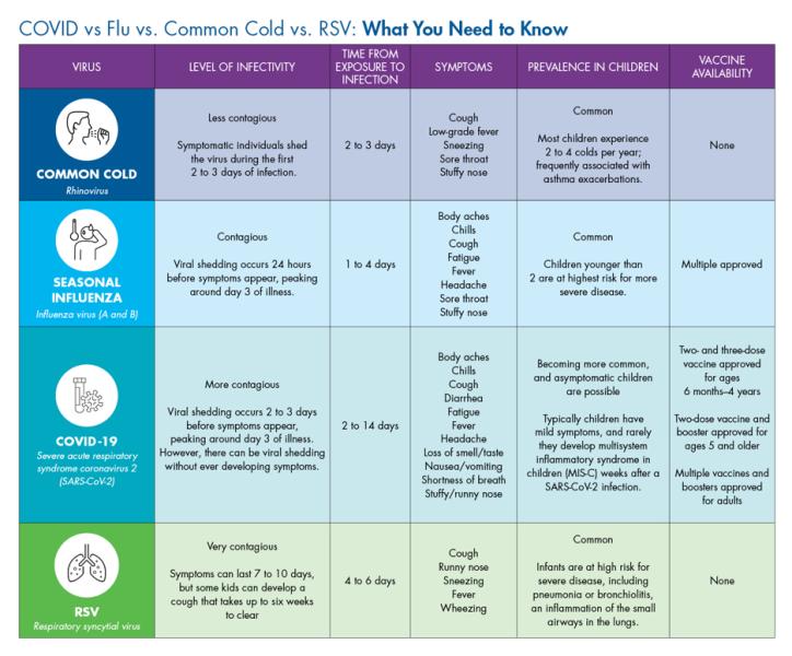 COVID vs. Flu vs. Common Cold vs. RSV What You Need to Know Children(00)