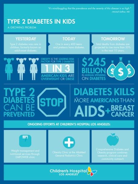 CHLA_DIabetes_Infographic_2-768x1024.jpg