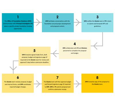 Foundation-Grants-Workflow.jpg