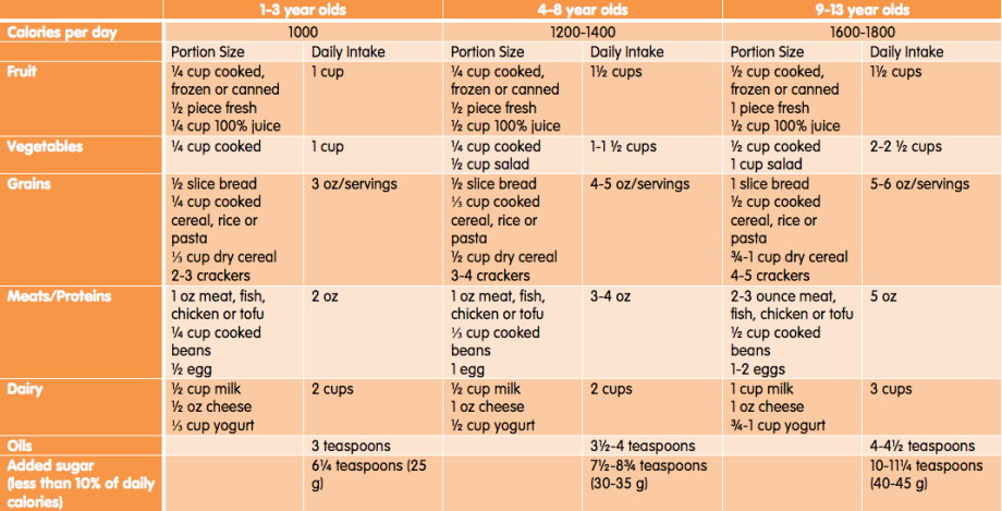 A Toddler Serving Size of Milk