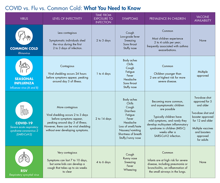 Infographic to understand difference between COVID, flu and common cold