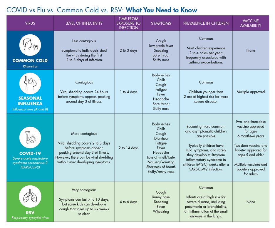 COVID vs Flu vs Common Cold vs RSV