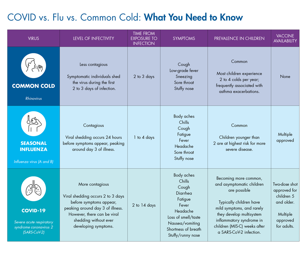Infographic to understand difference between COVID, flu and common cold
