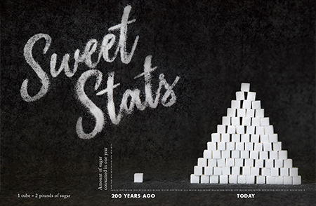 Infographic showing statistics of growing sugar consumption from 200 years ago to today